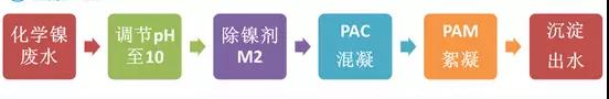 鍍鎳廢水如何處理？化學(xué)鍍鎳廢水處理方法詳解(圖2)