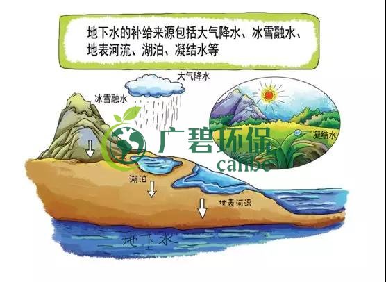 土壤環保：地下水污染的來源、途徑與特點(圖2)