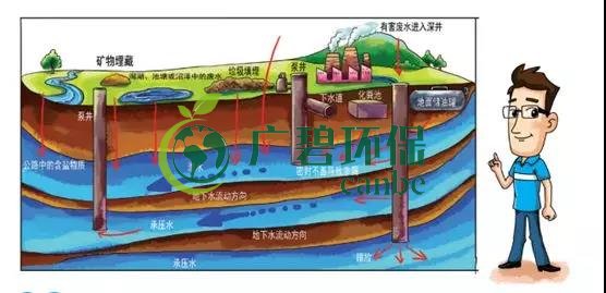 土壤環保：地下水污染的來源、途徑與特點(圖4)