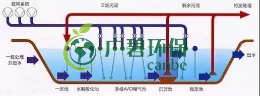 冬季氨氮處理如何才能達標(biāo)？(圖2)